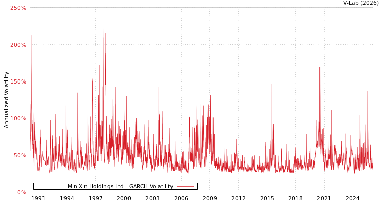 graph of Min Xin Holdings Ltd GARCH