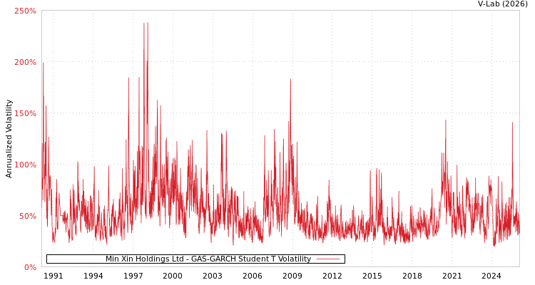 graph of Min Xin Holdings Ltd GAS-GARCH-T