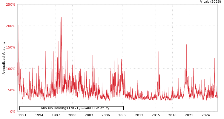 graph of Min Xin Holdings Ltd GJR-GARCH