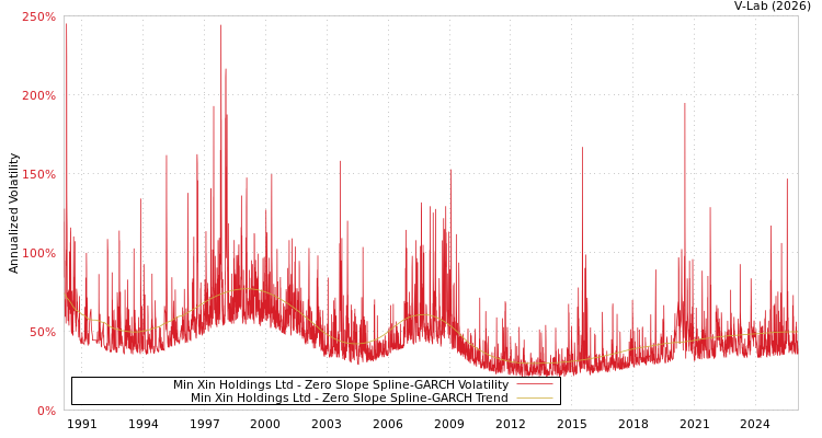 graph of Min Xin Holdings Ltd S0GARCH