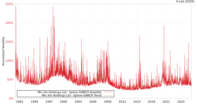graph of Min Xin Holdings Ltd SGARCH
