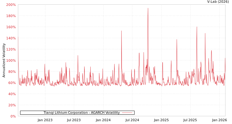 graph of Tianqi Lithium Corporation AGARCH