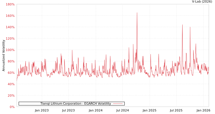 graph of Tianqi Lithium Corporation EGARCH