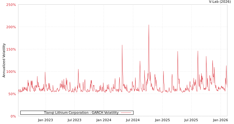 graph of Tianqi Lithium Corporation GARCH