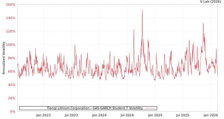 graph of Tianqi Lithium Corporation GAS-GARCH-T
