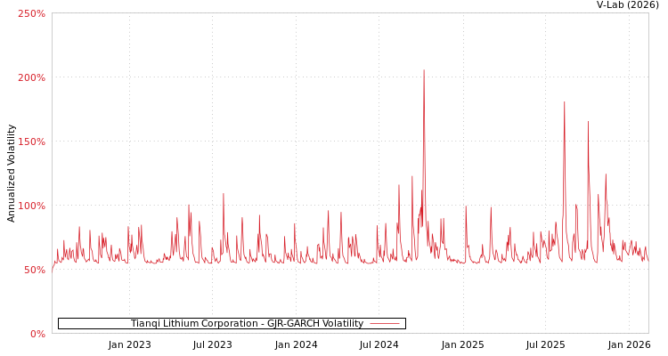 graph of Tianqi Lithium Corporation GJR-GARCH