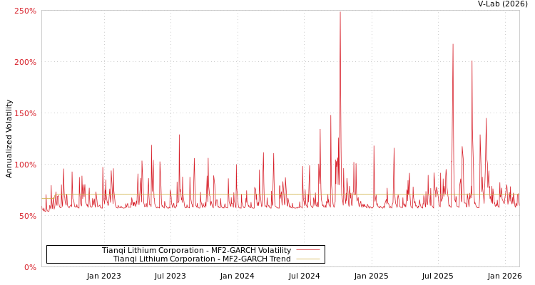 graph of Tianqi Lithium Corporation MF2-GARCH