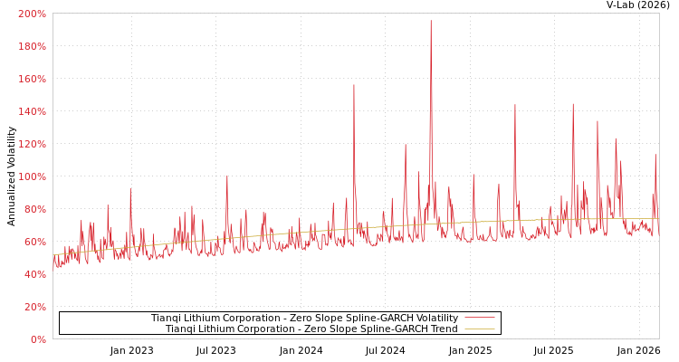 graph of Tianqi Lithium Corporation S0GARCH