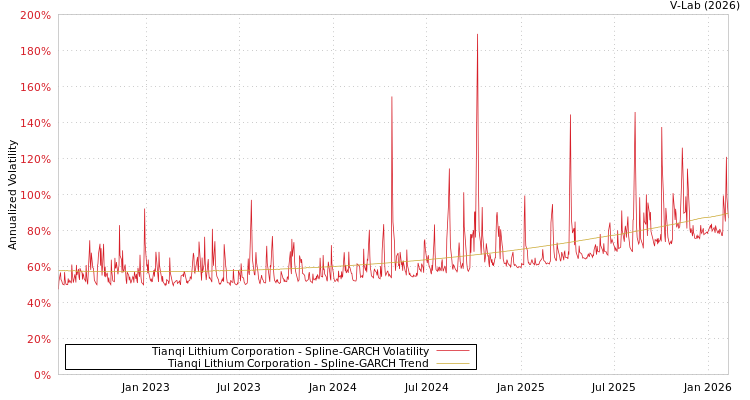graph of Tianqi Lithium Corporation SGARCH
