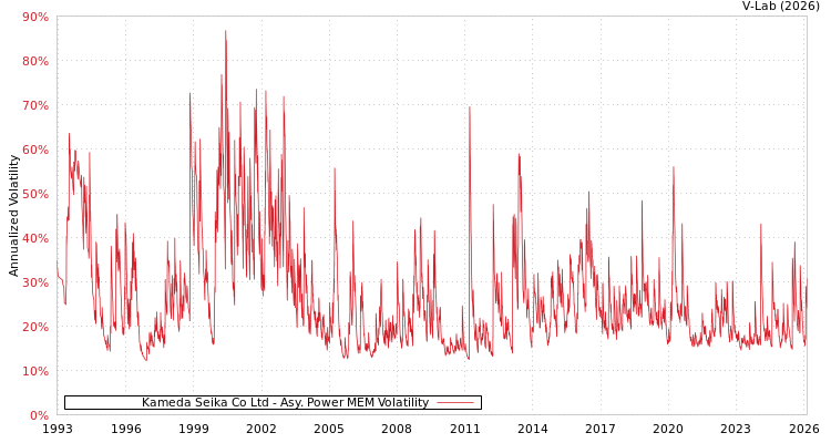 graph of Kameda Seika Co Ltd APMEM