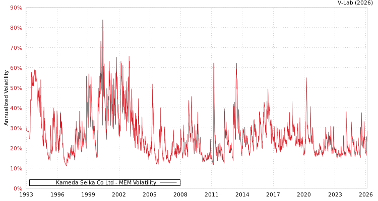 graph of Kameda Seika Co Ltd MEM