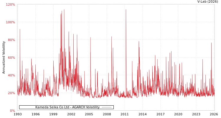 graph of Kameda Seika Co Ltd AGARCH