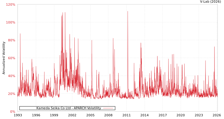 graph of Kameda Seika Co Ltd APARCH