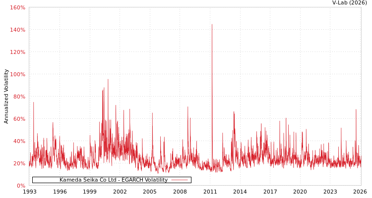 graph of Kameda Seika Co Ltd EGARCH