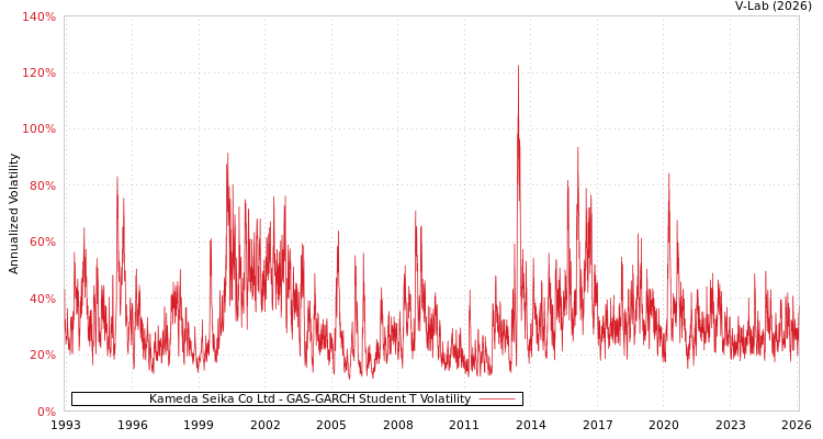 graph of Kameda Seika Co Ltd GAS-GARCH-T
