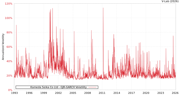 graph of Kameda Seika Co Ltd GJR-GARCH