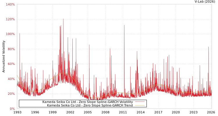graph of Kameda Seika Co Ltd S0GARCH
