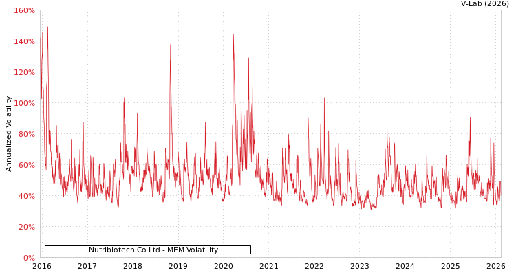 graph of Nutribiotech Co Ltd MEM