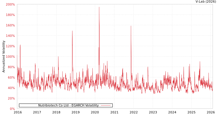 graph of Nutribiotech Co Ltd EGARCH