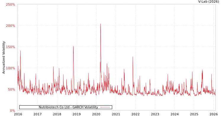graph of Nutribiotech Co Ltd GARCH