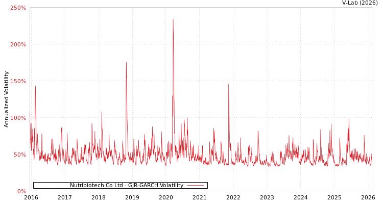graph of Nutribiotech Co Ltd GJR-GARCH