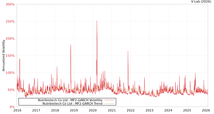 graph of Nutribiotech Co Ltd MF2-GARCH
