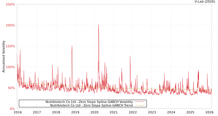 graph of Nutribiotech Co Ltd S0GARCH