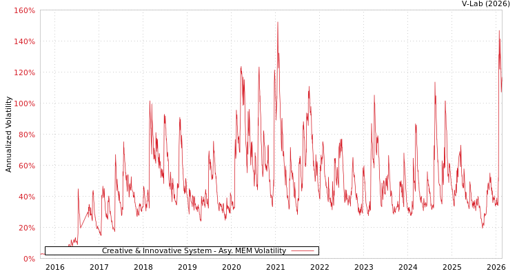graph of Creative & Innovative System AMEM