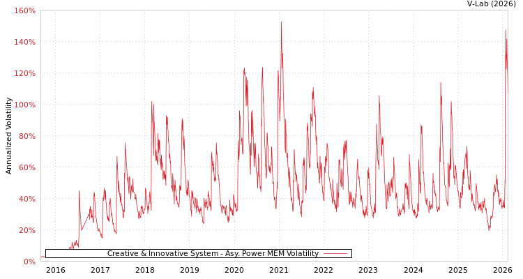 graph of Creative & Innovative System APMEM