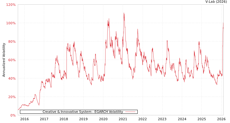 graph of Creative & Innovative System EGARCH