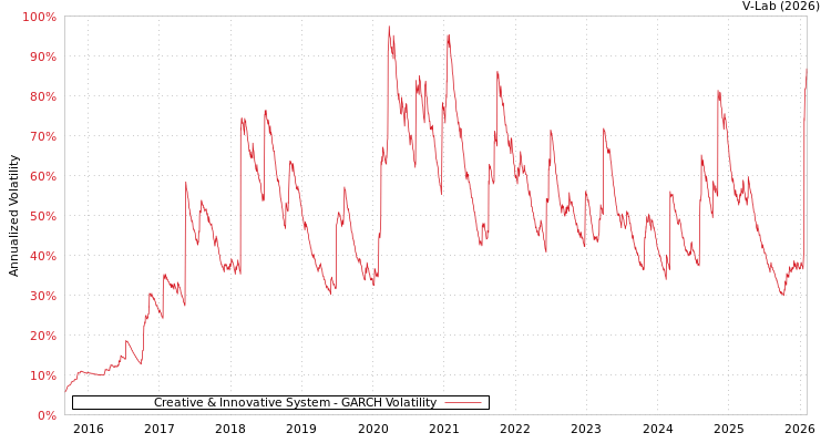 graph of Creative & Innovative System GARCH