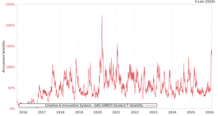graph of Creative & Innovative System GAS-GARCH-T