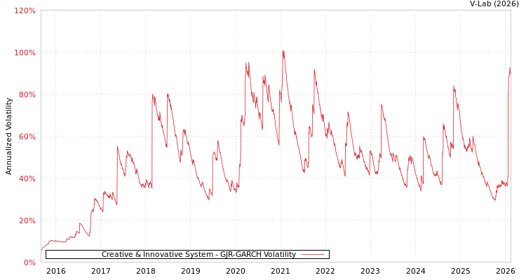 graph of Creative & Innovative System GJR-GARCH