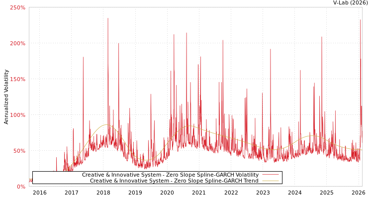 graph of Creative & Innovative System S0GARCH
