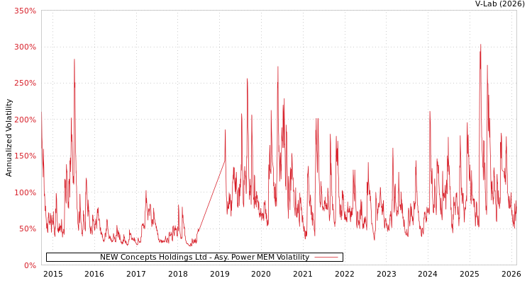 graph of NEW Concepts Holdings Ltd APMEM