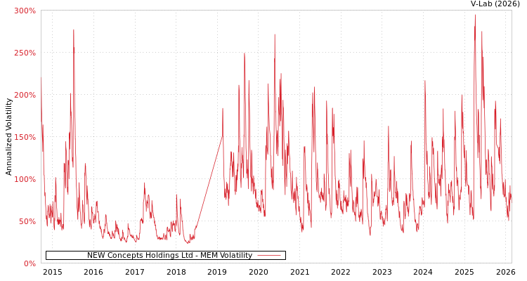 graph of NEW Concepts Holdings Ltd MEM