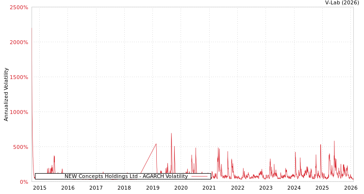 graph of NEW Concepts Holdings Ltd AGARCH