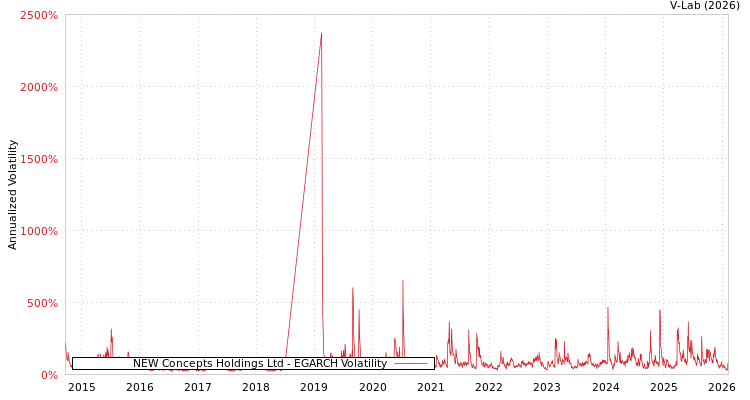 graph of NEW Concepts Holdings Ltd EGARCH