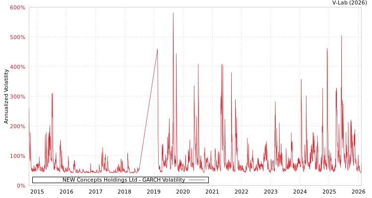 graph of NEW Concepts Holdings Ltd GARCH