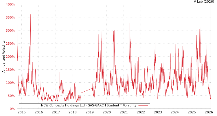 graph of NEW Concepts Holdings Ltd GAS-GARCH-T
