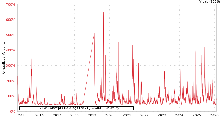graph of NEW Concepts Holdings Ltd GJR-GARCH