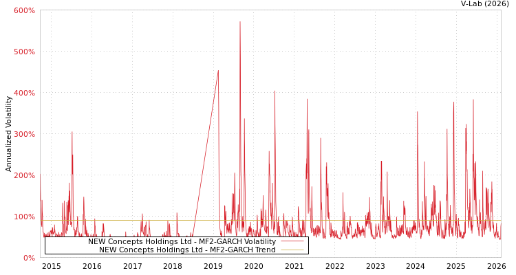 graph of NEW Concepts Holdings Ltd MF2-GARCH