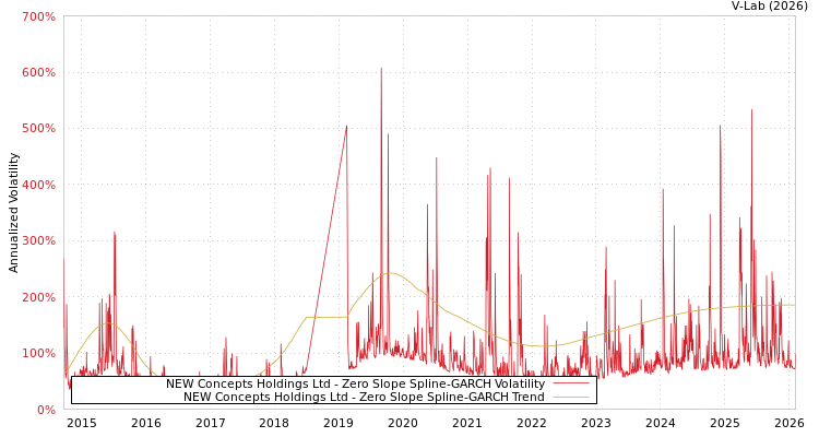 graph of NEW Concepts Holdings Ltd S0GARCH