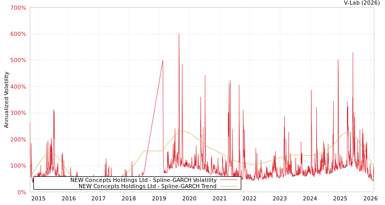 graph of NEW Concepts Holdings Ltd SGARCH