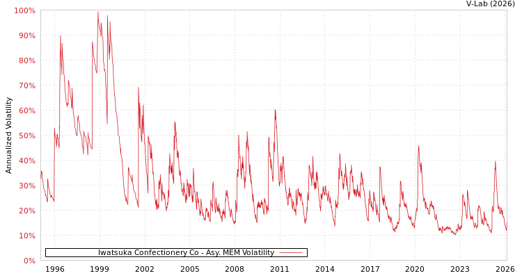 graph of Iwatsuka Confectionery Co AMEM