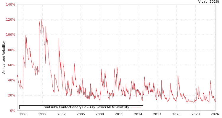 graph of Iwatsuka Confectionery Co APMEM