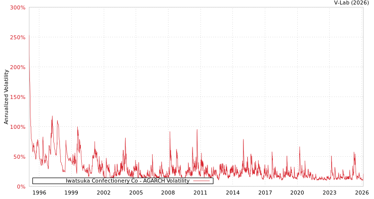 graph of Iwatsuka Confectionery Co AGARCH
