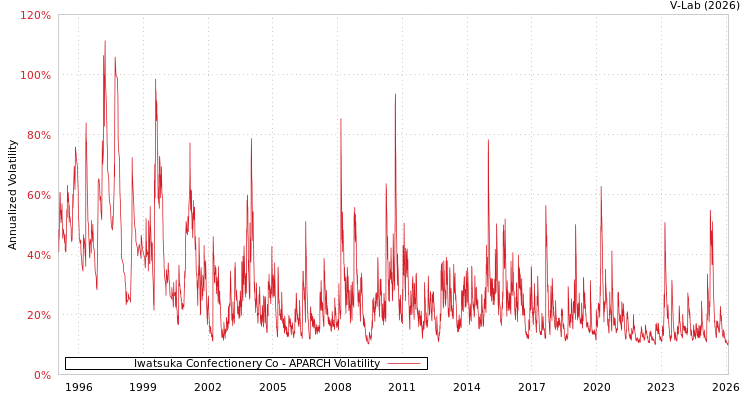 graph of Iwatsuka Confectionery Co APARCH