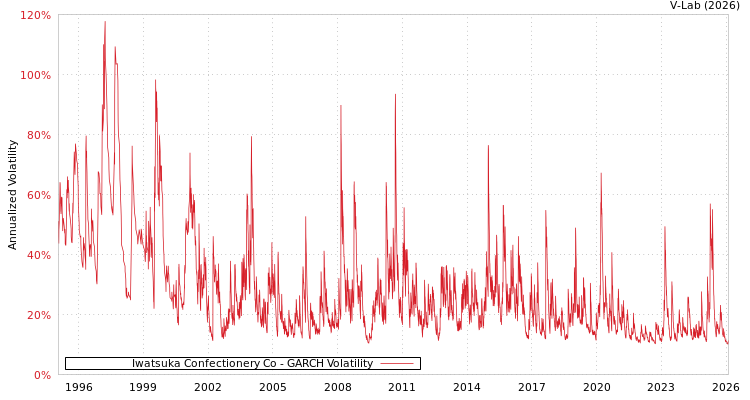 graph of Iwatsuka Confectionery Co GARCH