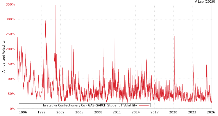 graph of Iwatsuka Confectionery Co GAS-GARCH-T